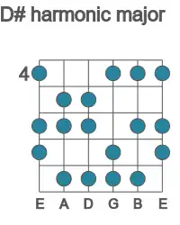 Guitar scale for harmonic major in position 4